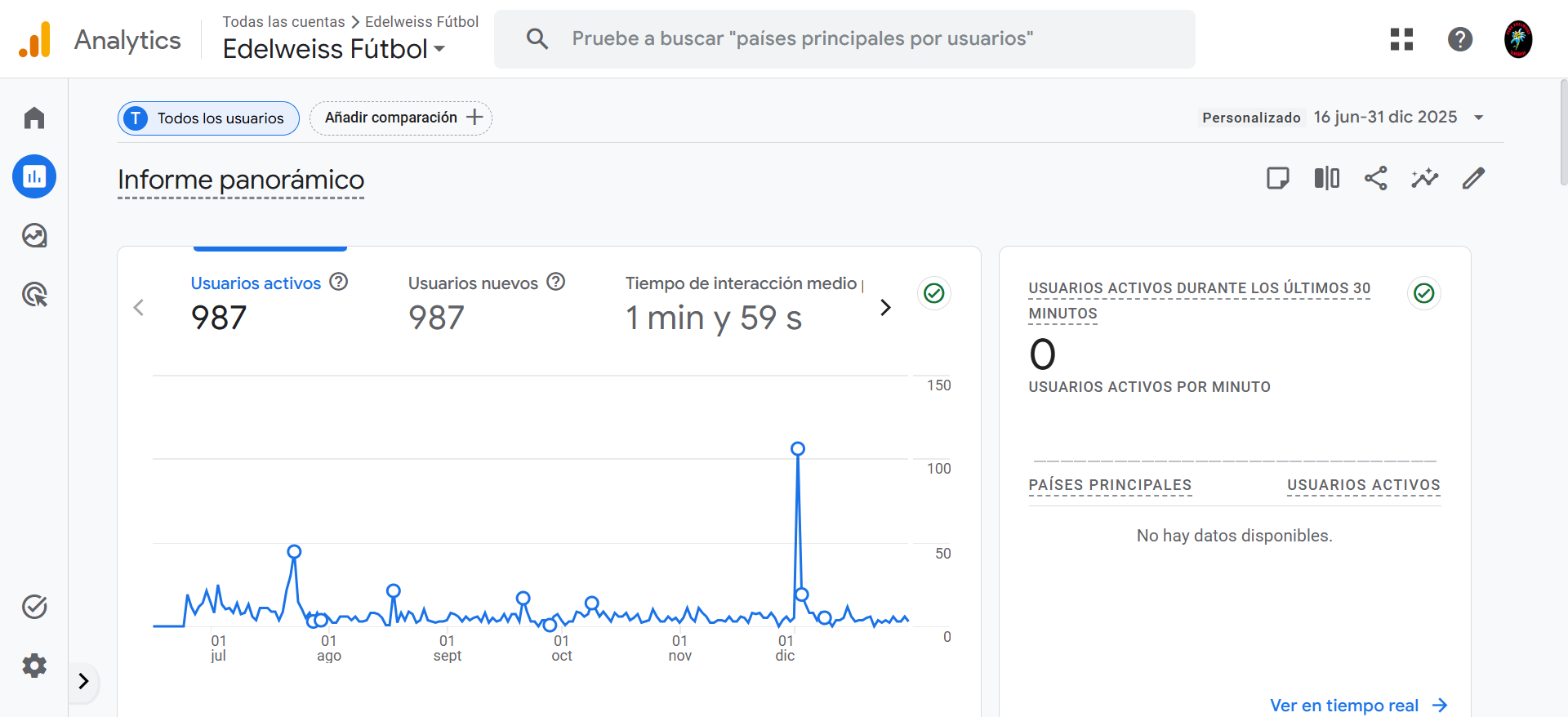 GA4 Peña Edelweiss — 16 jun a 31 dic 2025: 987 usuarios activos, 987 usuarios nuevos y 1 m 59 s de interacción media tras el inicio del proyecto SEO